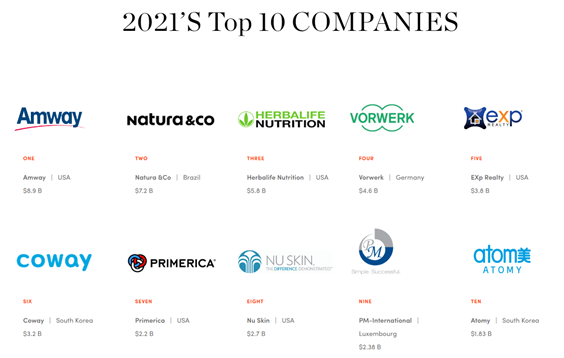 Atomy ocupa el décimo lugar en la lista de las 100 mejores empresas globales de ventas directas