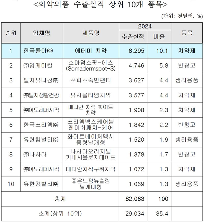 의약외품 수출 1위는 치약...애터미 치약 4년 연속 수출 1위