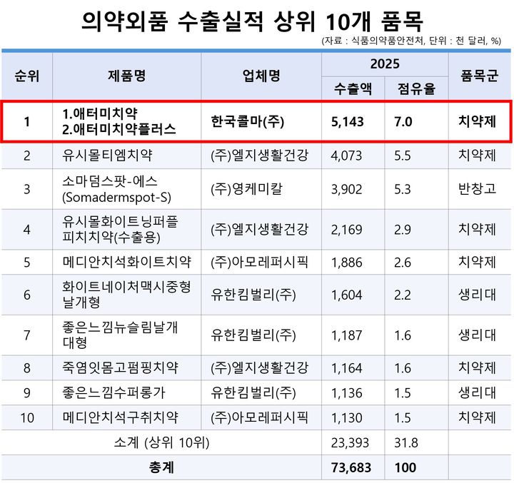 의약외품 수출실적 